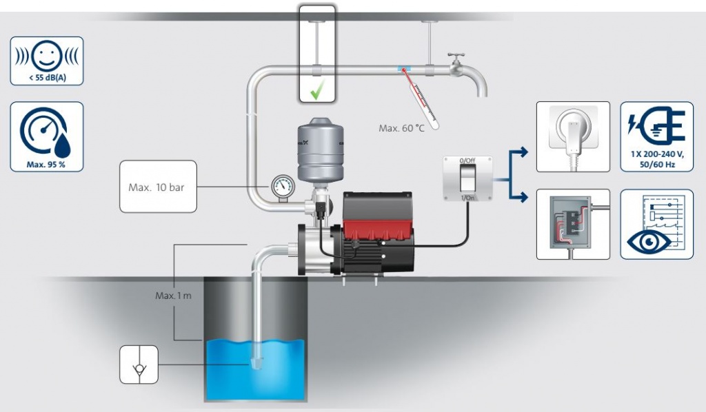 Grundfos CMBE цена в Нижнем Тагиле