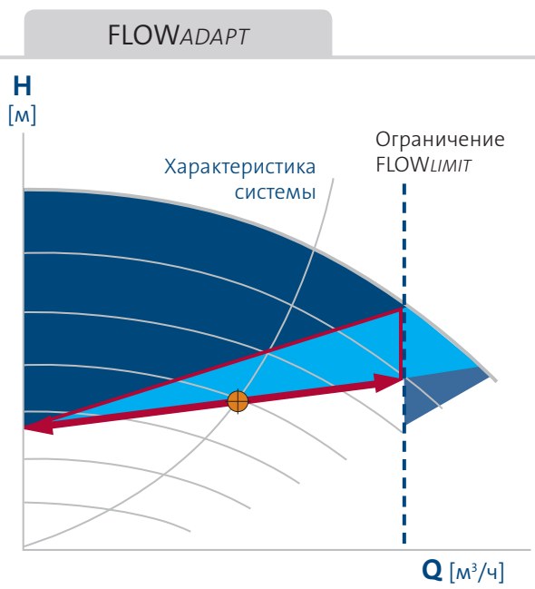 насос Magna3 65/40 F - функция FLOWAdapt Grundfos Magna3 65/40 F купить по низкой цене в Нижнем Тагиле