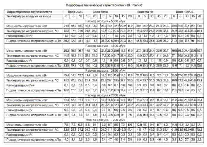 Тепловентилятор Ballu BHP W2 подробные технические характеристики