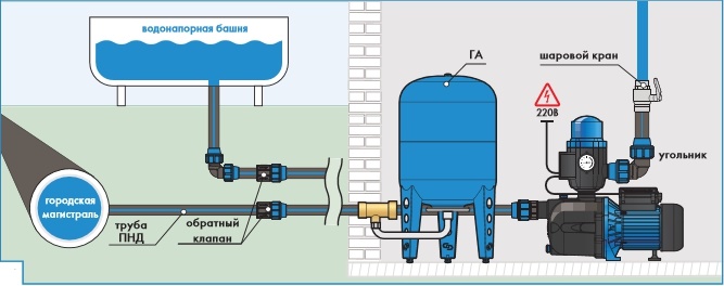 Пример установки насосной станции с забором воды из муниципального водопровода как выбрать насосную станцию для дома